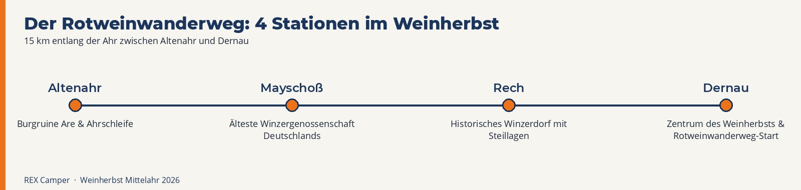 Der Rotweinwanderweg: vier Stationen im Weinherbst - Altenahr, Mayschoß, Rech, Dernau